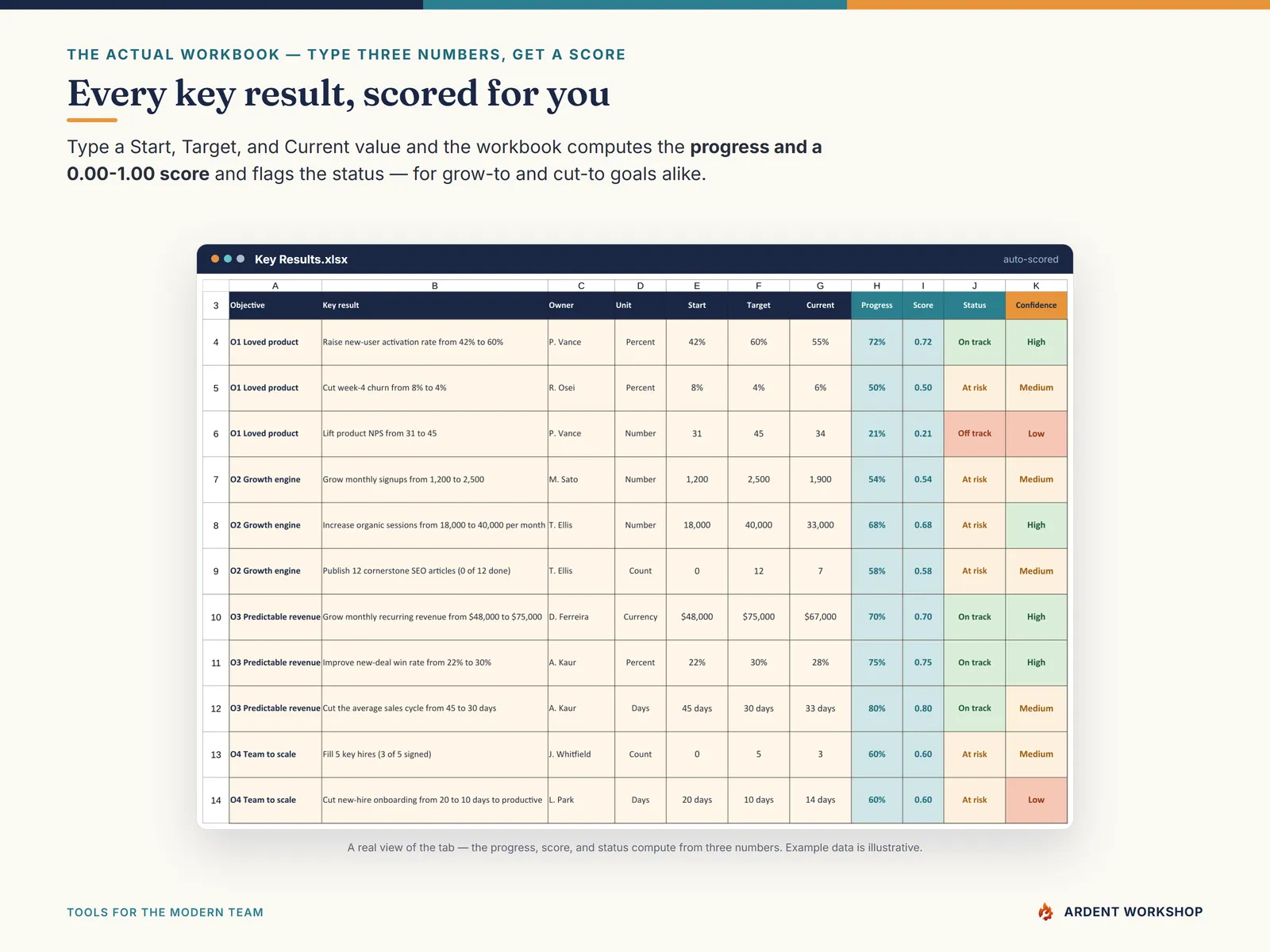 The Key Results tab scoring every key result 0.00–1.00 from a start, target, and current value