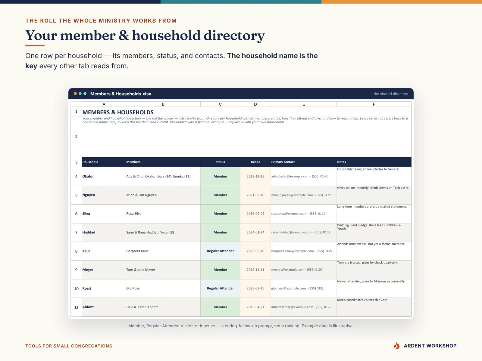 The Members & Households tab — a directory where the household name is the key every other tab reads from