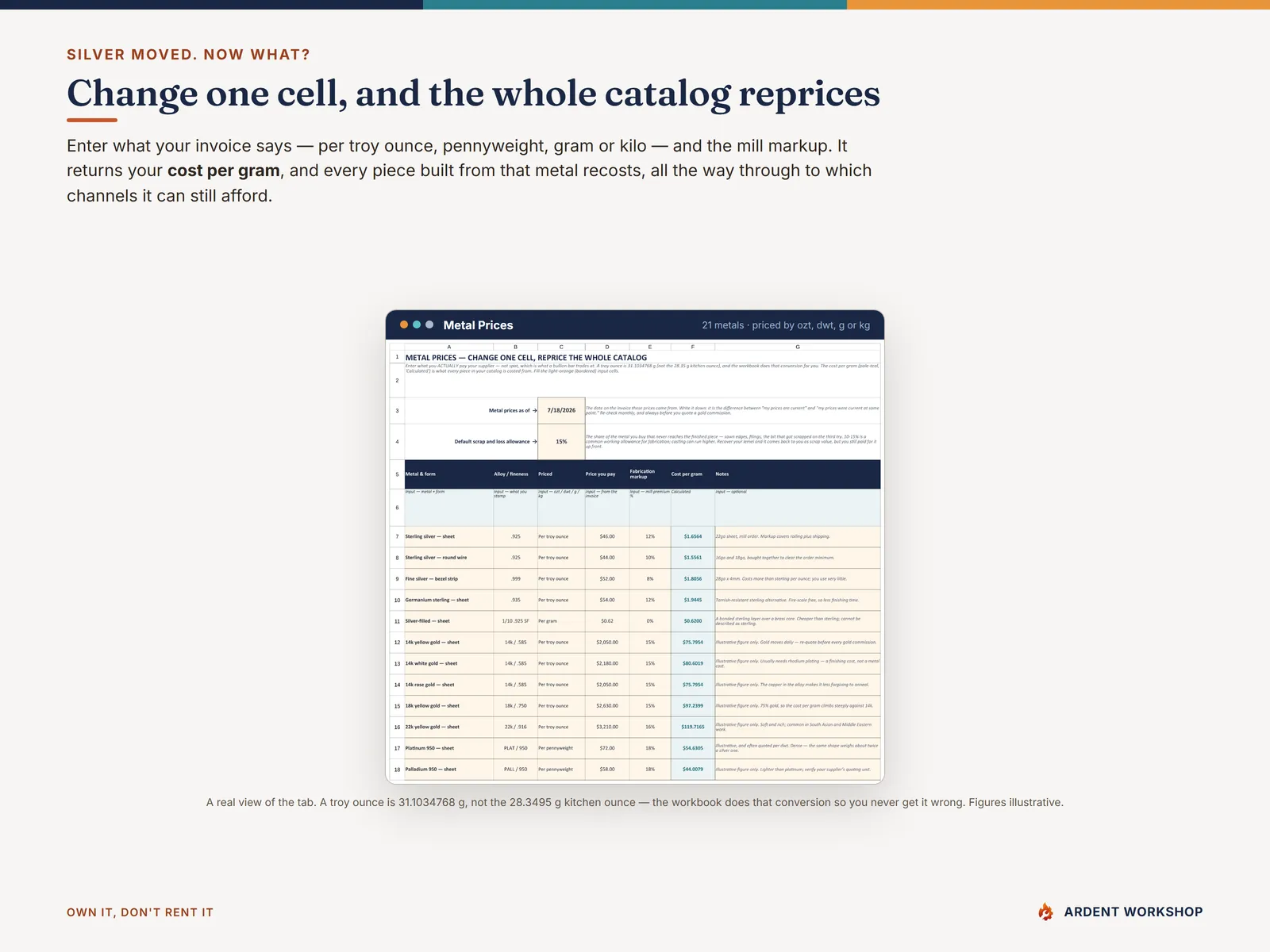 Metal Prices tab converting a troy ounce, pennyweight or gram invoice price into a cost per gram for 21 metals