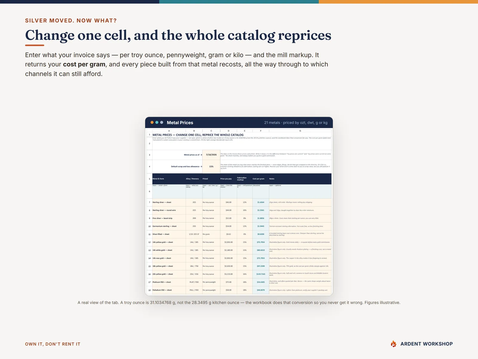 Metal Prices tab converting a troy ounce, pennyweight or gram invoice price into a cost per gram for 21 metals