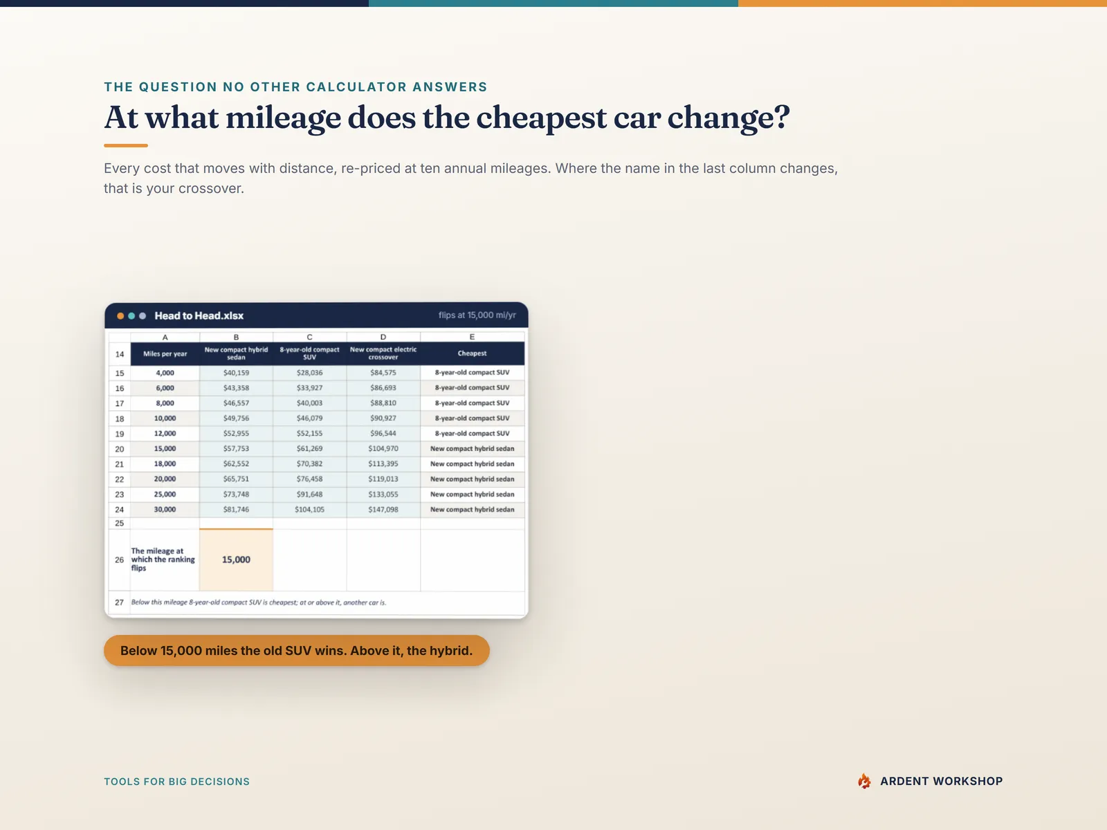 The mileage grid — the whole model re-priced at ten annual mileages, naming the cheapest car at each and the mileage where the ranking flips