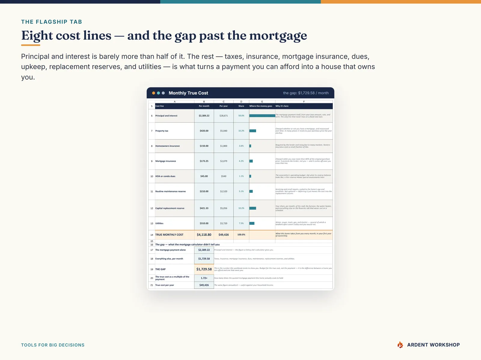 Monthly True Cost tab — eight cost lines with each one's share of the total and the $1,729.58 gap past the mortgage payment