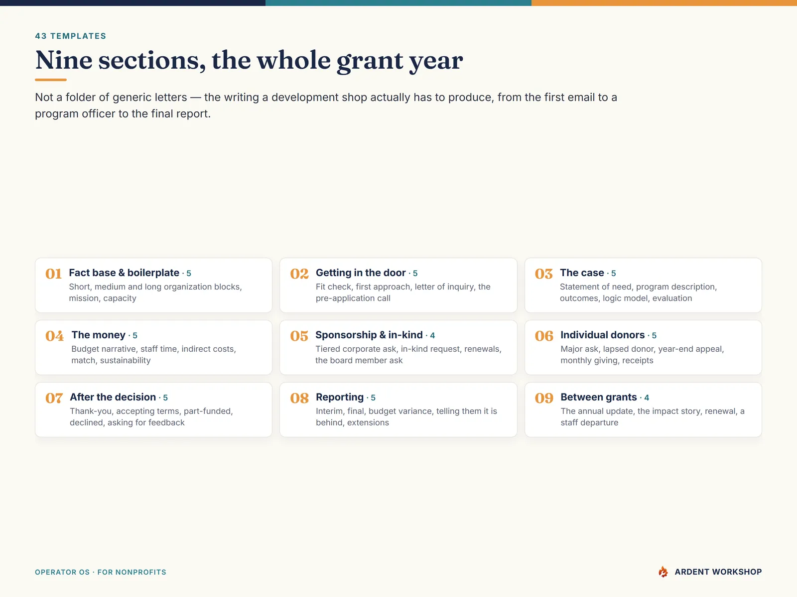 The nine sections — boilerplate, getting in the door, the case, the money, sponsorship, donors, after the decision, reporting, and between grants