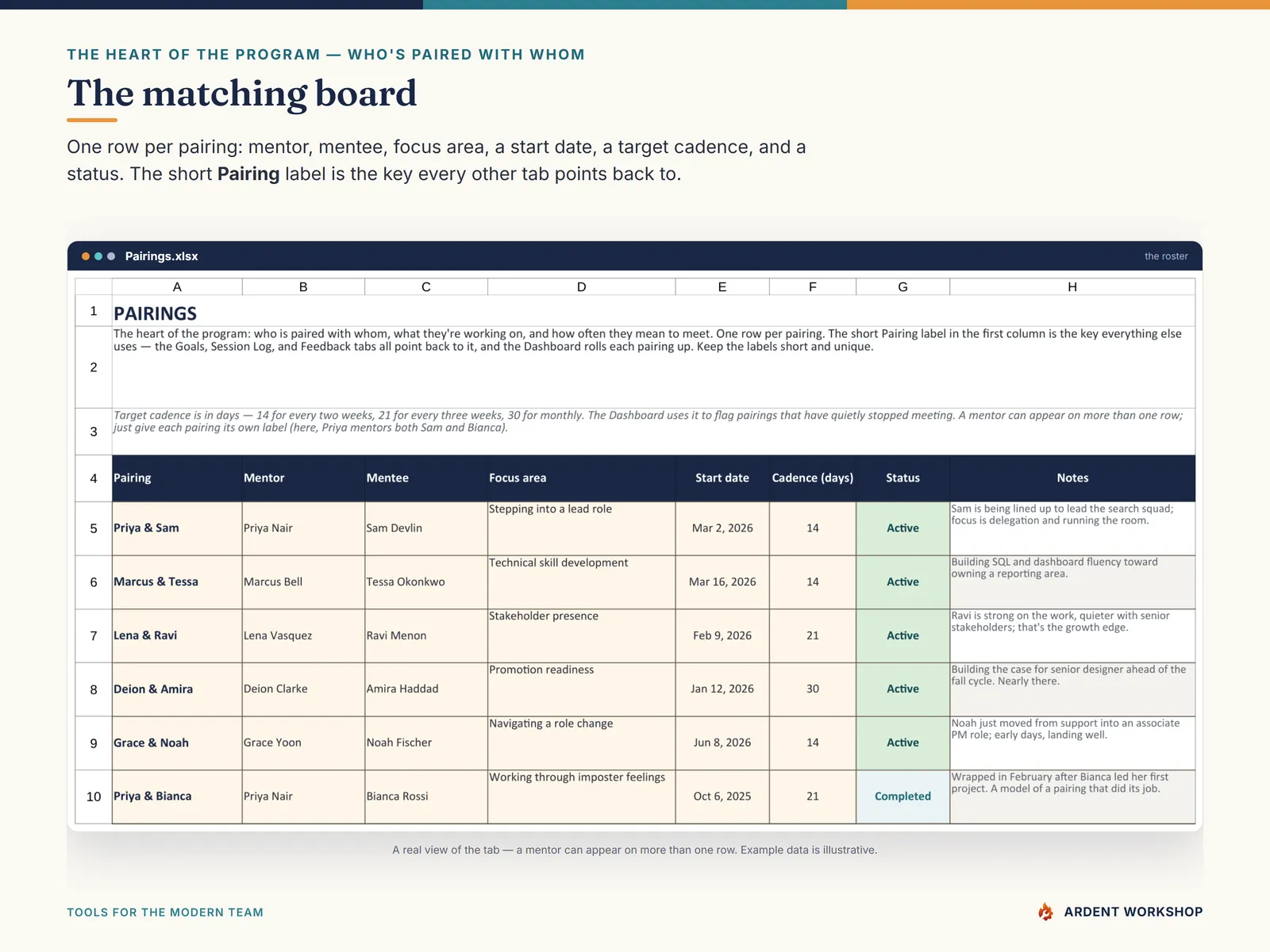 The Pairings tab — the matching board: mentor, mentee, focus area, cadence, and status