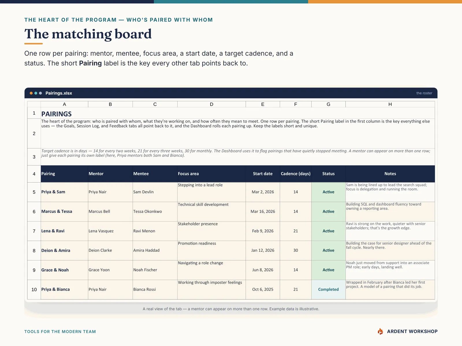 The Pairings tab — the matching board: mentor, mentee, focus area, cadence, and status