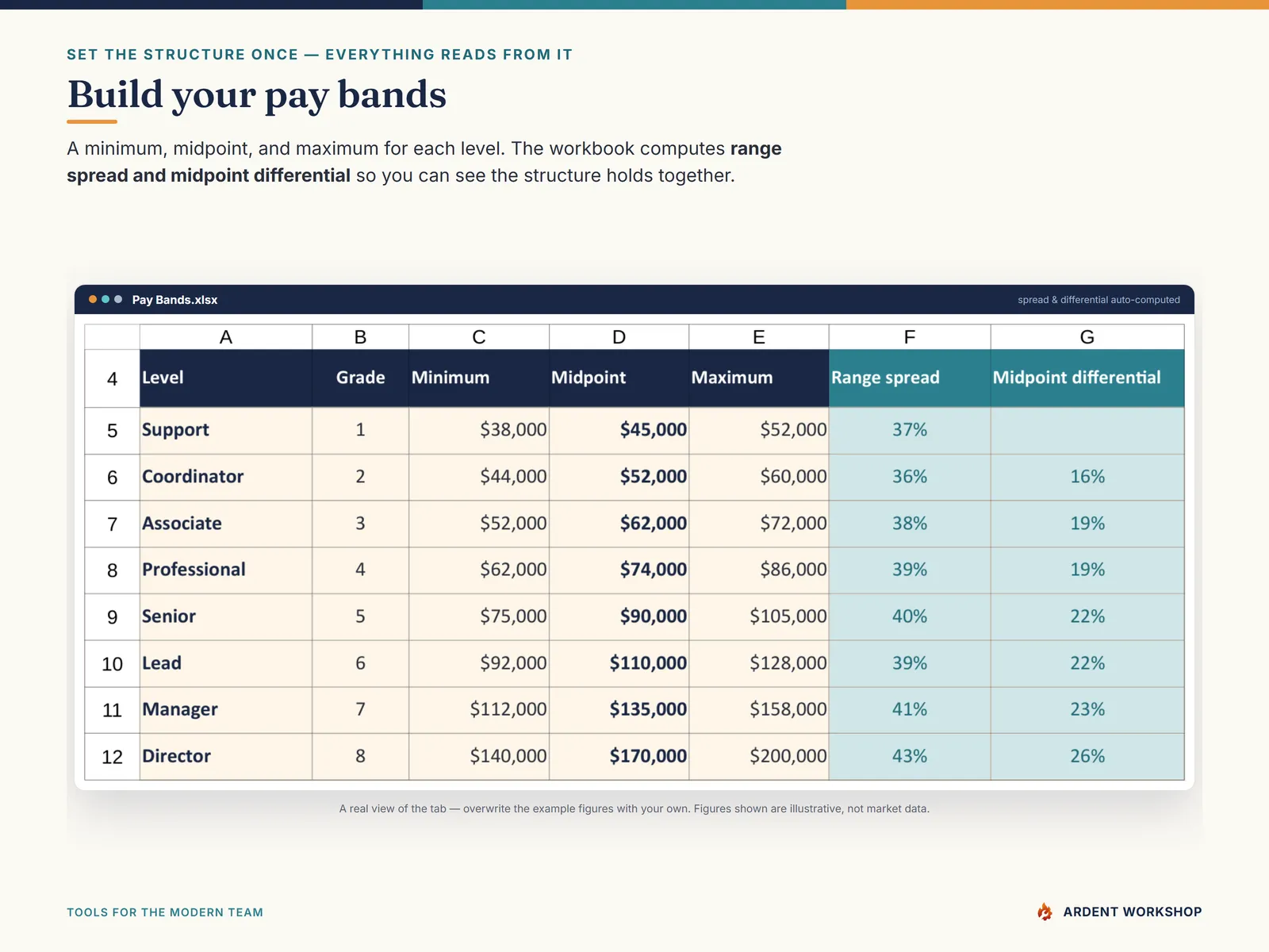 The Pay Bands tab with a minimum, midpoint, and maximum per level and computed range spread and differential