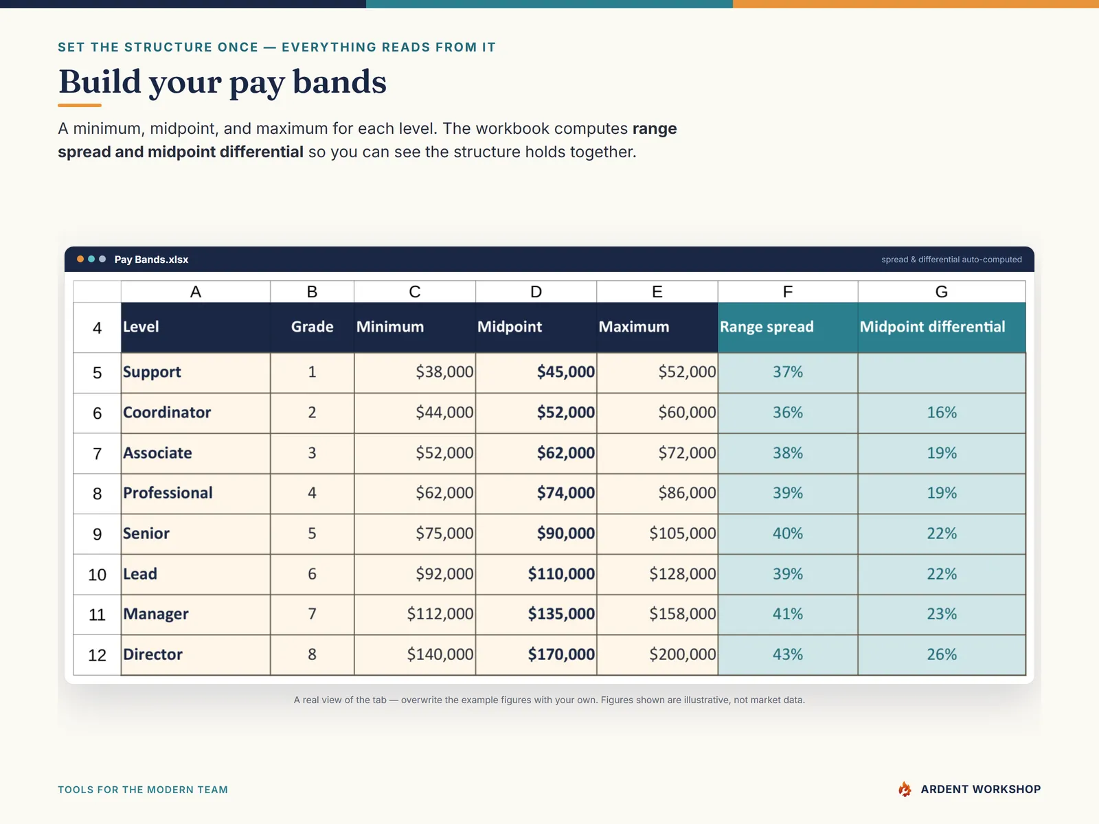 The Pay Bands tab with a minimum, midpoint, and maximum per level and computed range spread and differential