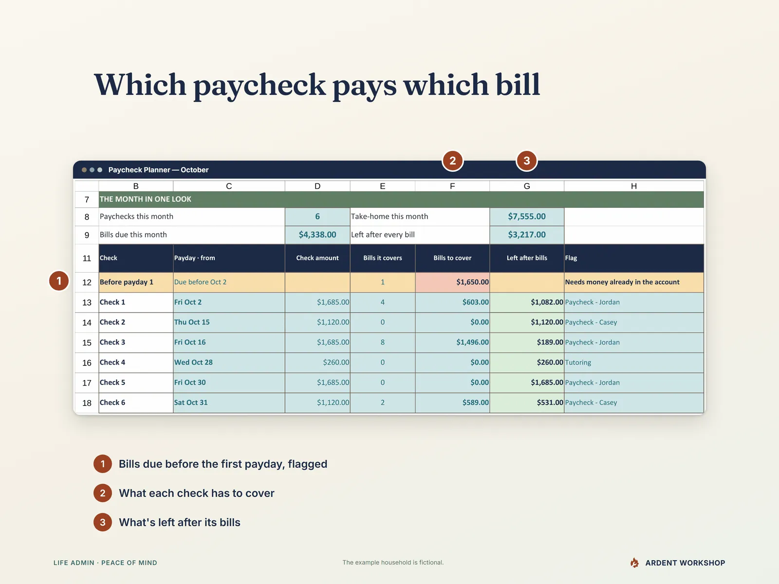 Paycheck Planner tab - each paycheck, the bills it covers, what is left after bills and the bills due before payday 1 flagged as needing money already in the account