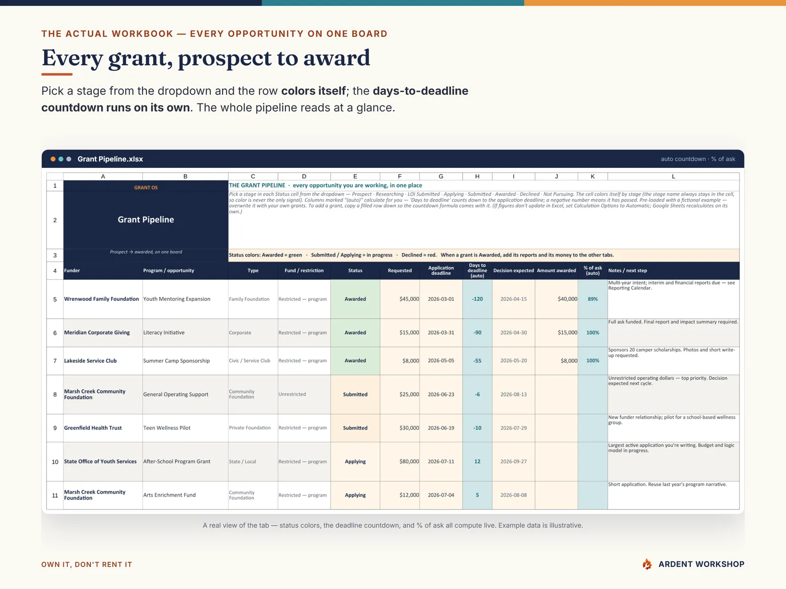 The Grant Pipeline tab — every opportunity color-coded by stage with an automatic deadline countdown