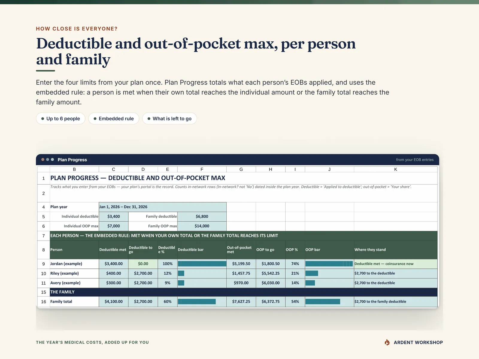 Plan Progress - deductible met, to go and percent, and out-of-pocket met, to go and percent, for three example people and the family, with where each one stands