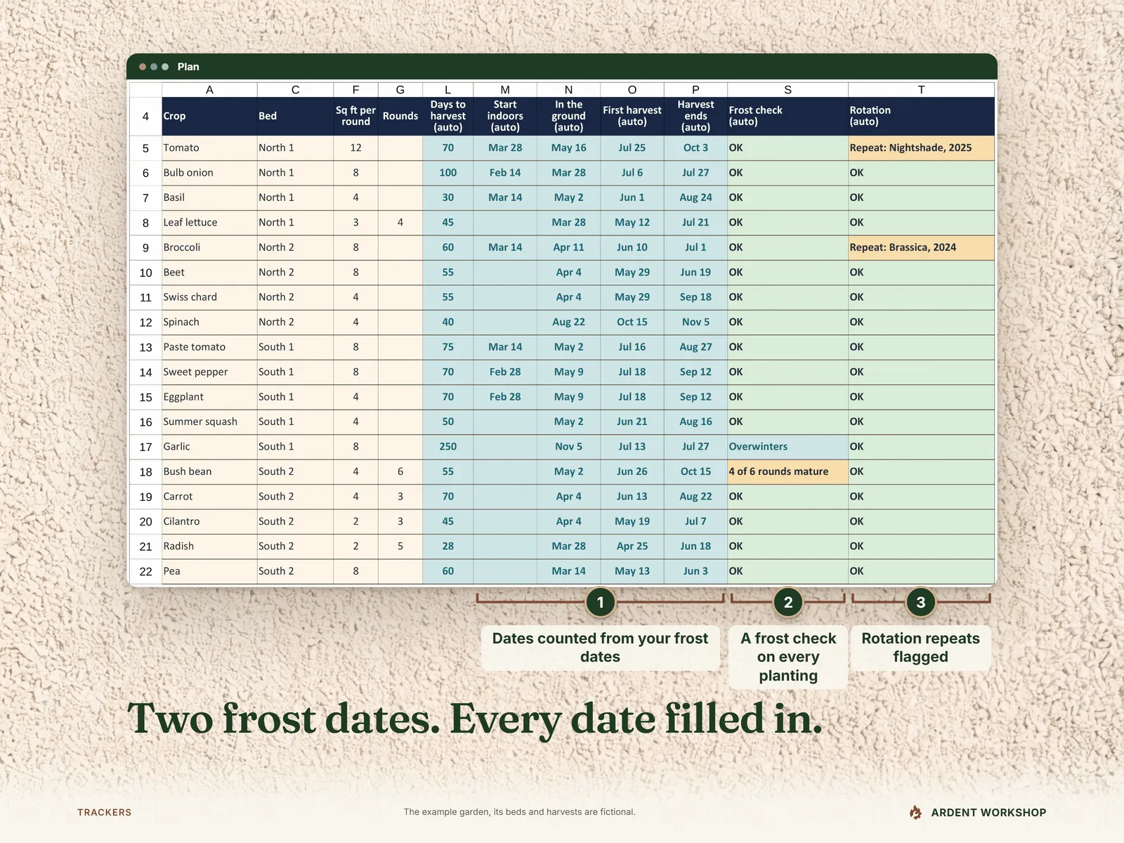 The vegetable garden Plan tab with start-indoors, planting and harvest dates counted from the frost dates, and a frost check and rotation check on every row