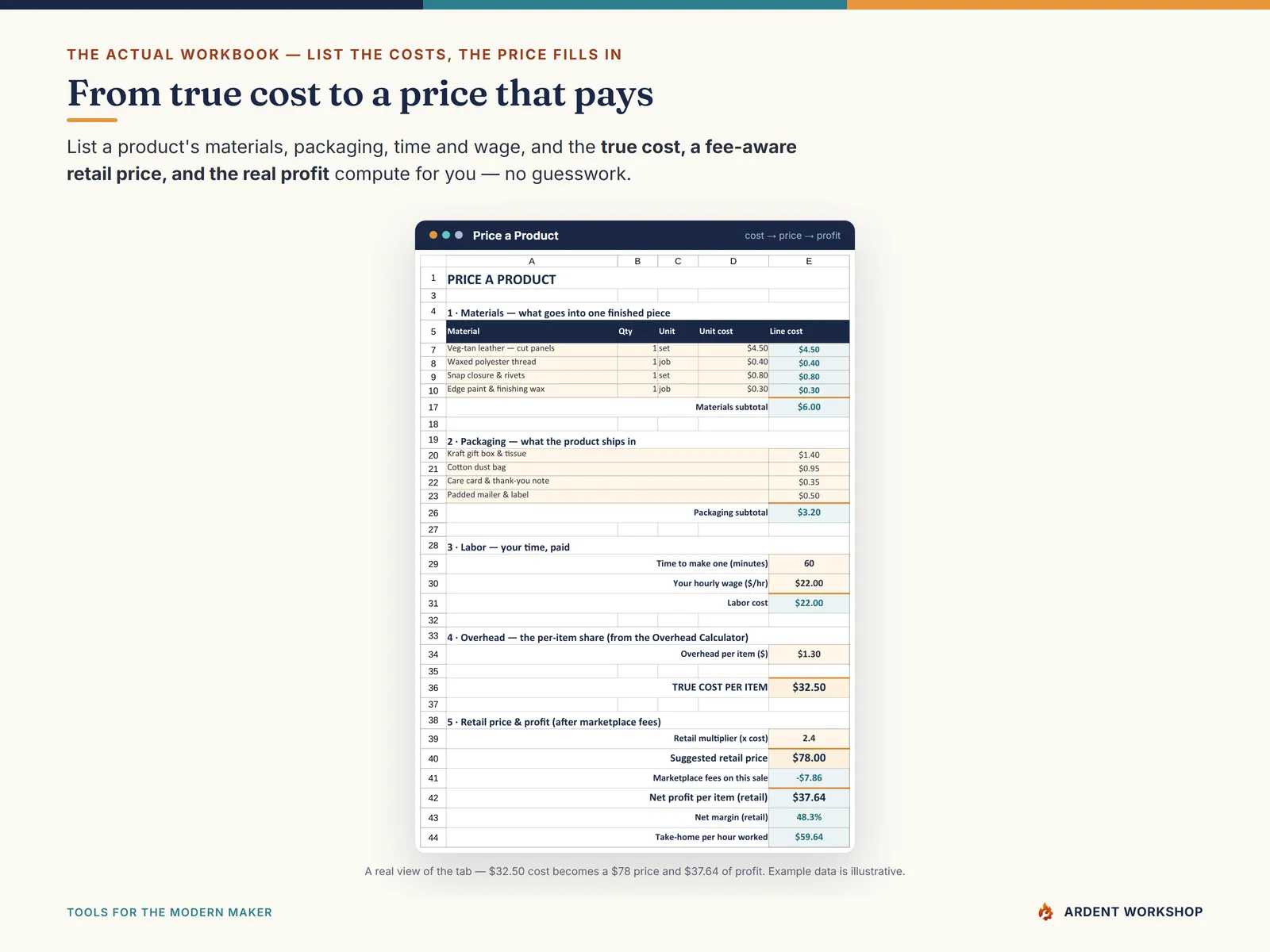 Handmade-Seller Pricing & Profit Workbook — the Price a Product tab turning a $32.50 cost into a $78 price and $37.64 of profit