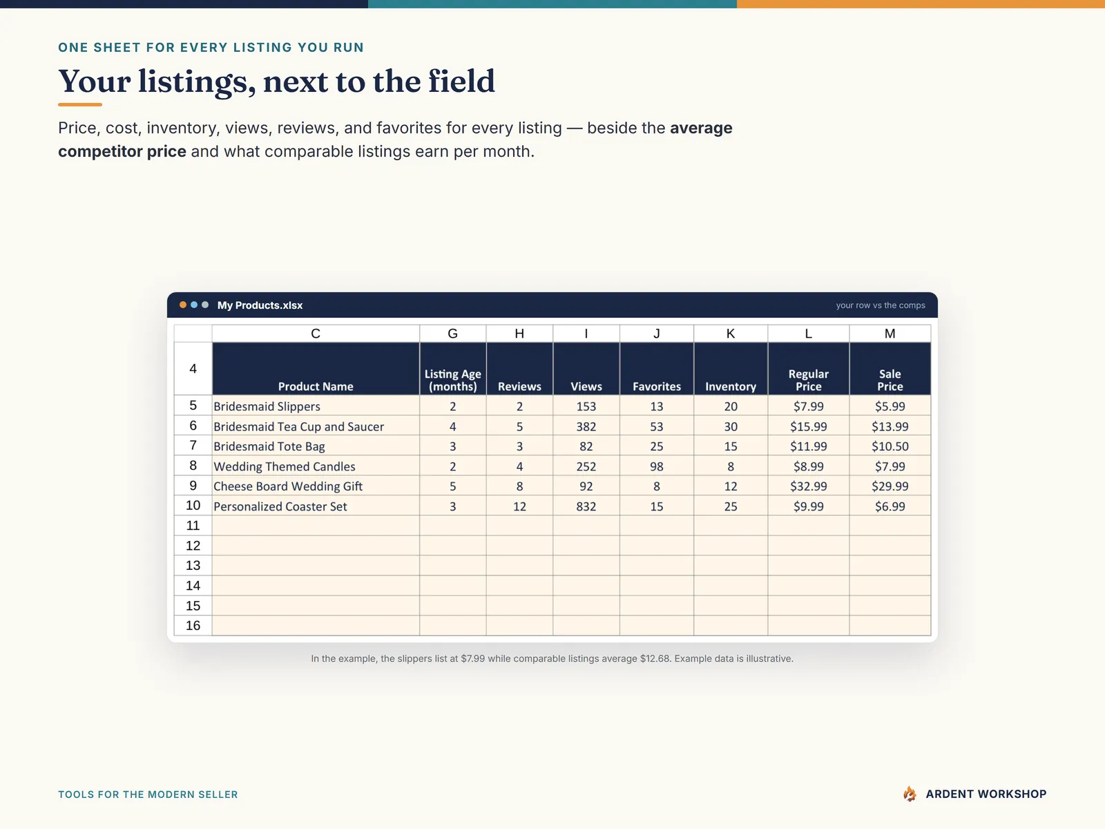 Etsy Product Tool — one row per Etsy listing with your titles, prices, inventory, and listing age