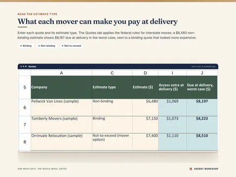 Quotes tab - three full-service quotes by estimate type, with the access extra and the worst case due at delivery for each: $8,197 for a $6,480 non-binding estimate, $8,223 binding and $8,510 not-to-exceed