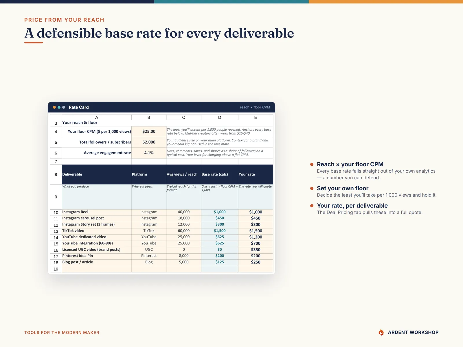 The Rate Card tab building a base rate for every deliverable from your reach and floor CPM