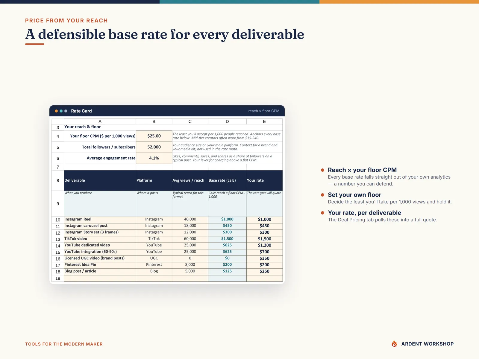 The Rate Card tab building a base rate for every deliverable from your reach and floor CPM
