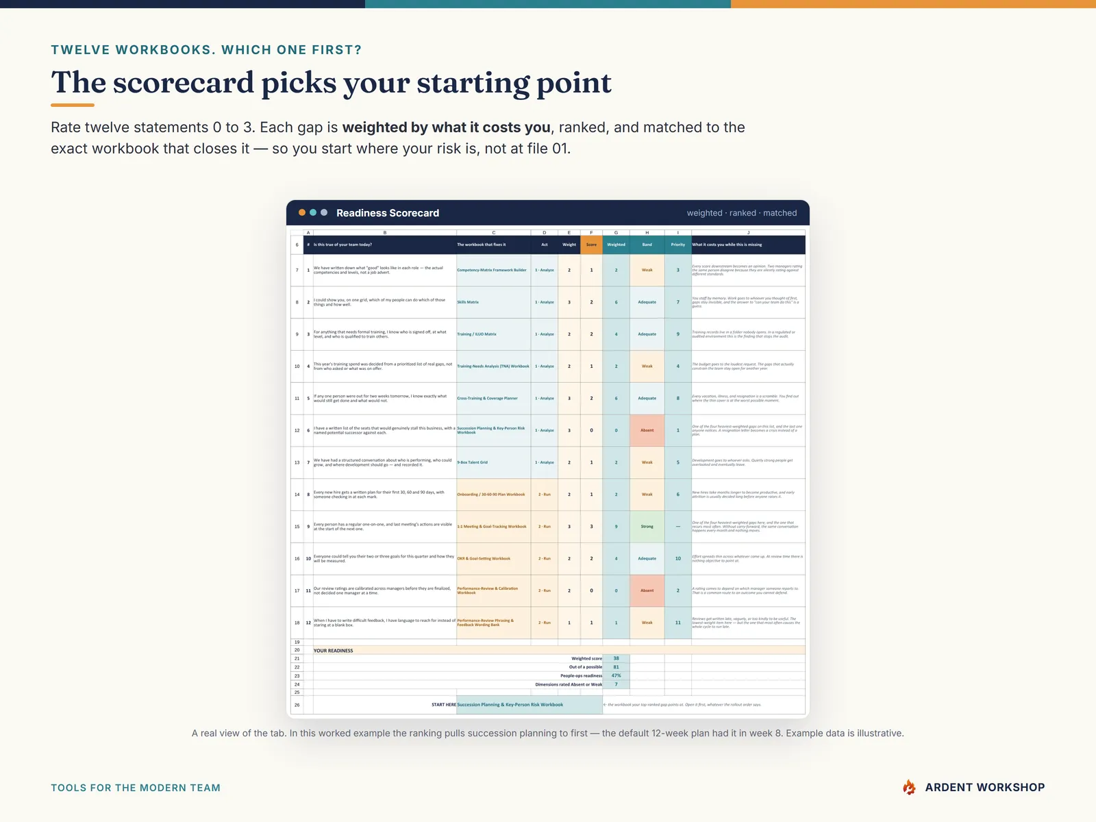 The weighted readiness scorecard ranking twelve people-ops gaps and naming the workbook to open first