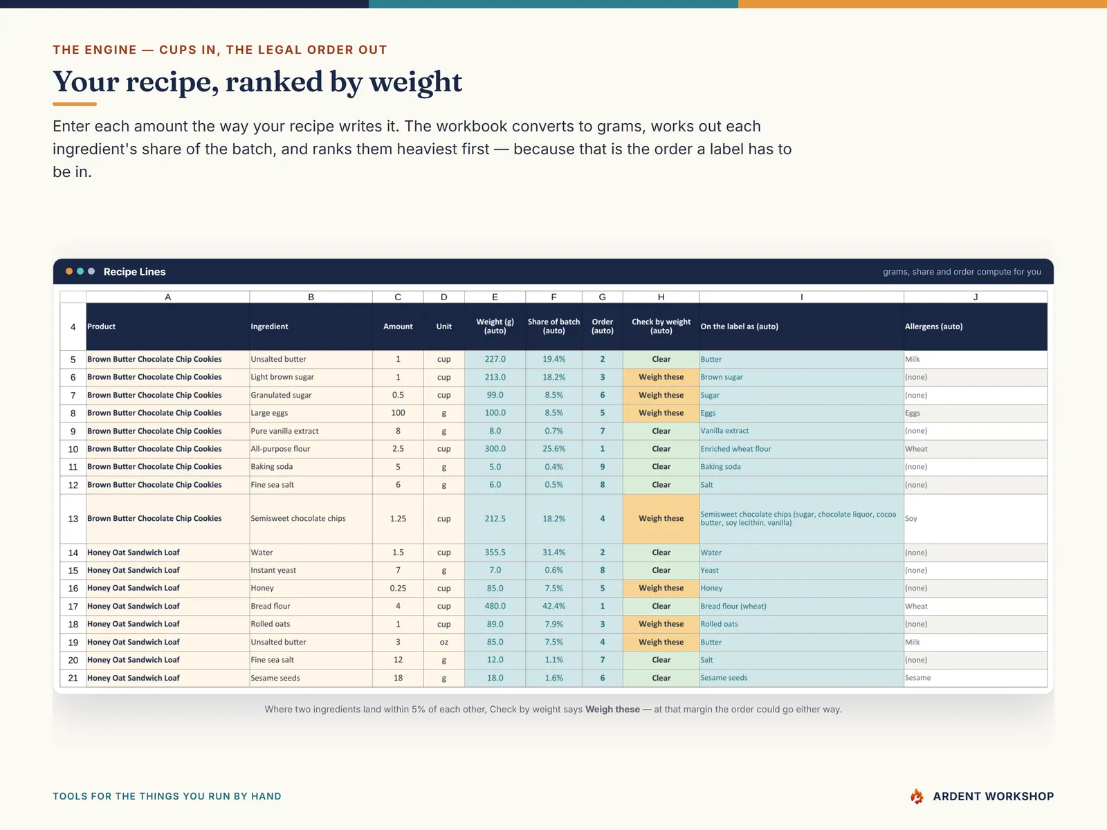 The Recipe Lines tab: cups and grams converted to a single gram weight, each ingredient's share of the batch, and a computed order column ranking all-purpose flour first at 300 g