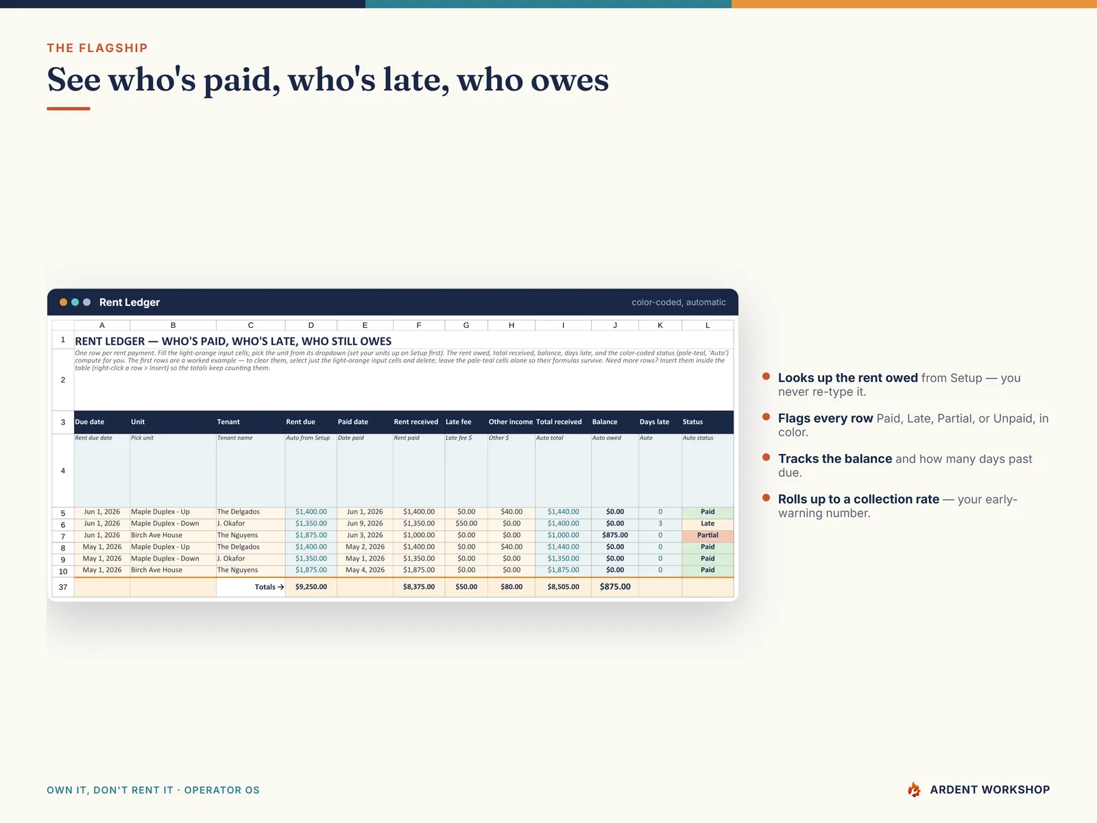 Rent Ledger — every rent payment flagged Paid, Late, Partial, or Unpaid, with the balance and days late computed for you