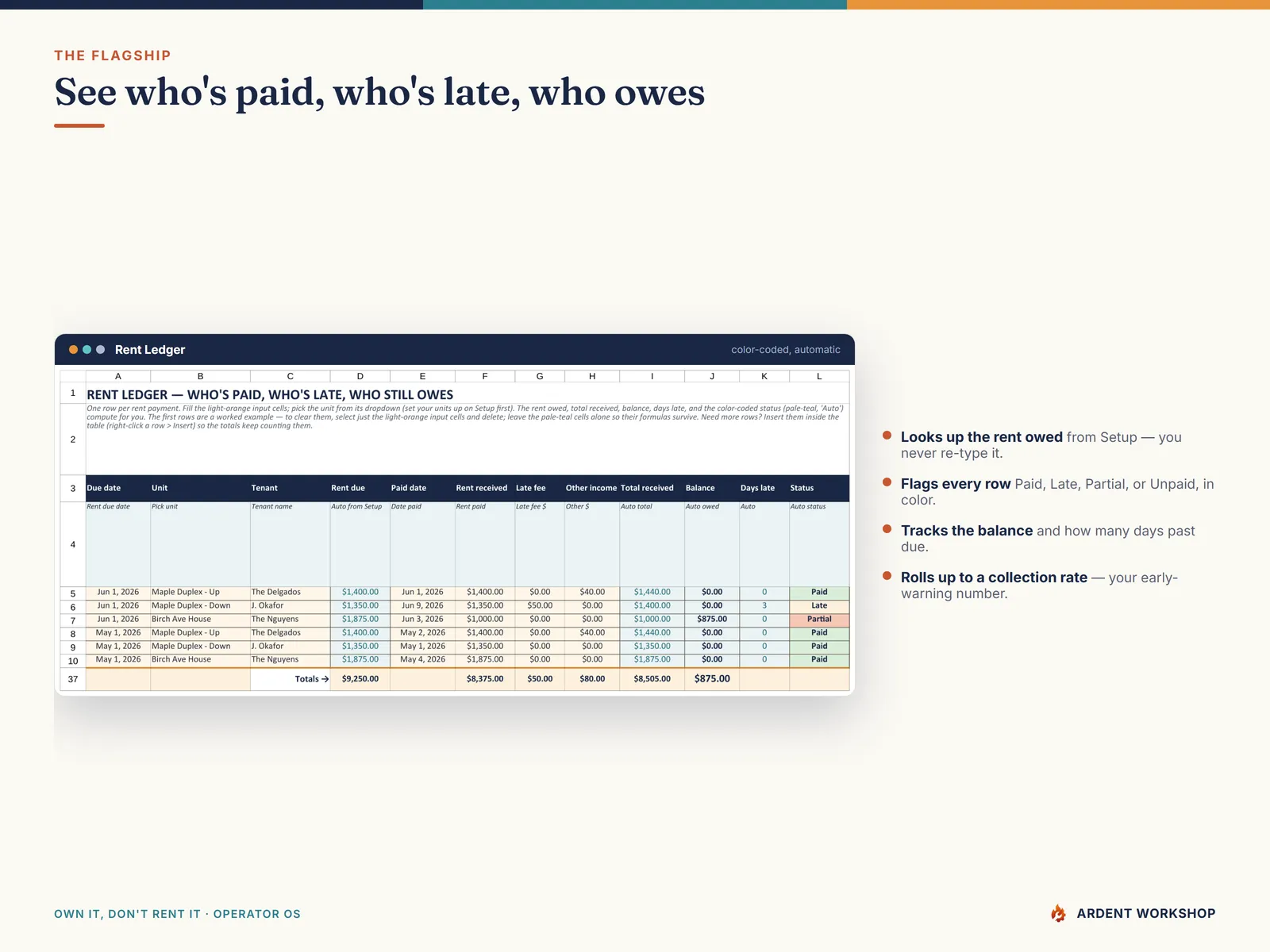 Rent Ledger — every rent payment flagged Paid, Late, Partial, or Unpaid, with the balance and days late computed for you