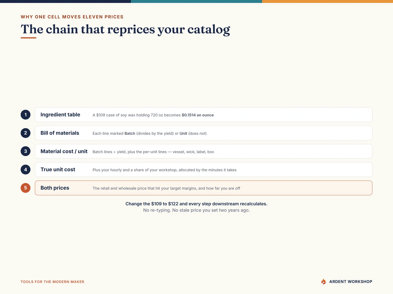 The five-step chain that reprices a catalog: ingredient table, bill of materials, material cost per unit, true unit cost, then the retail and wholesale price that hit your target margins