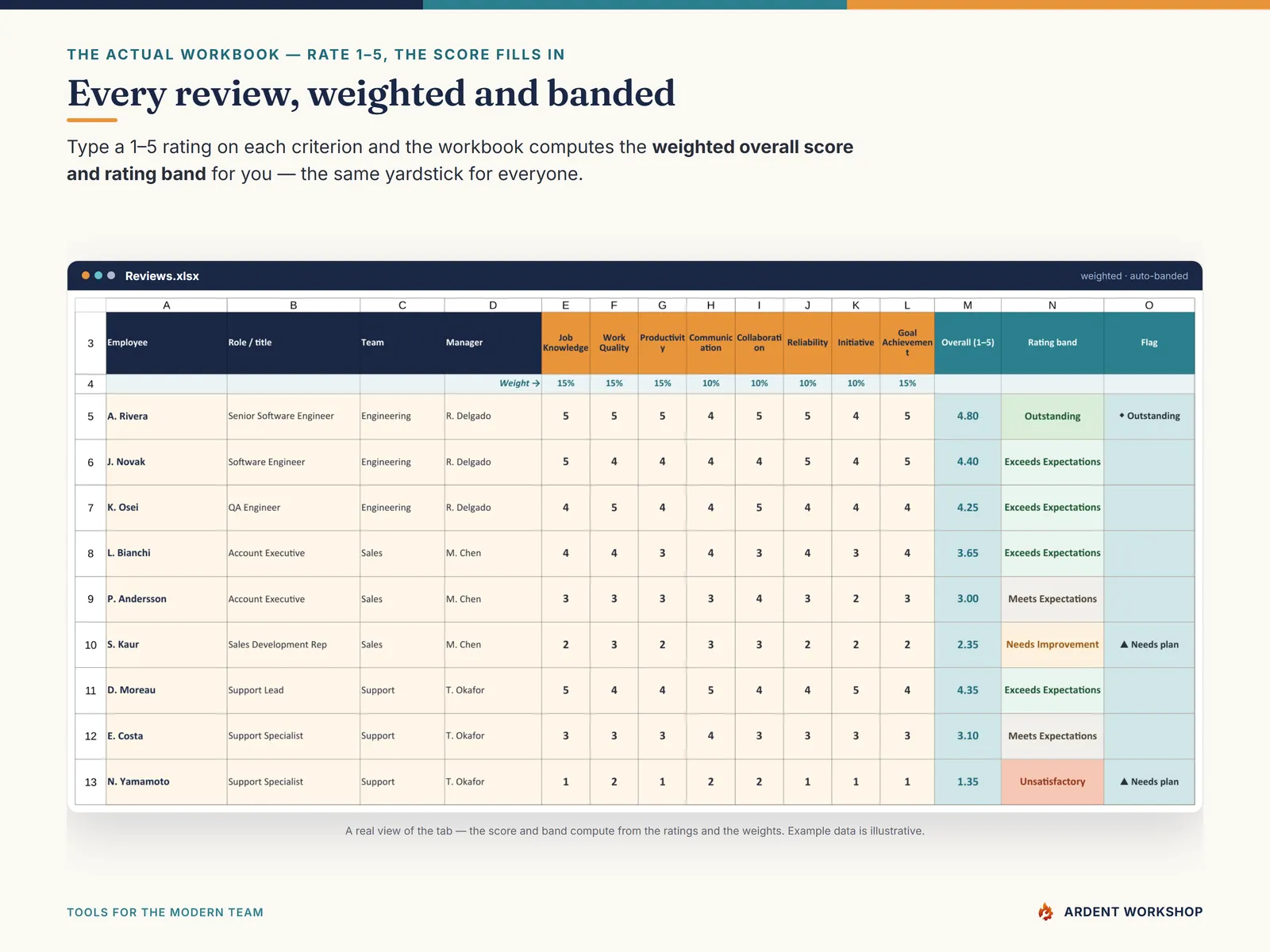 The Reviews tab — rate each person 1 to 5 and the weighted overall score and rating band fill in