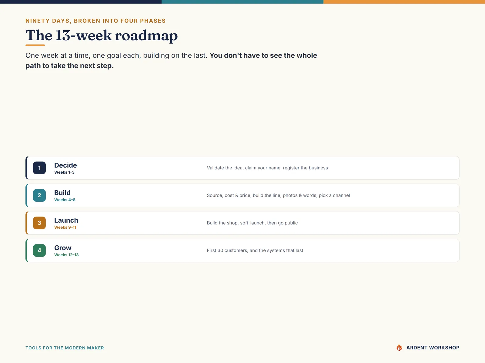 The 13-week roadmap in four phases — Decide (weeks 1 to 3), Build (4 to 8), Launch (9 to 11), and Grow (12 to 13)