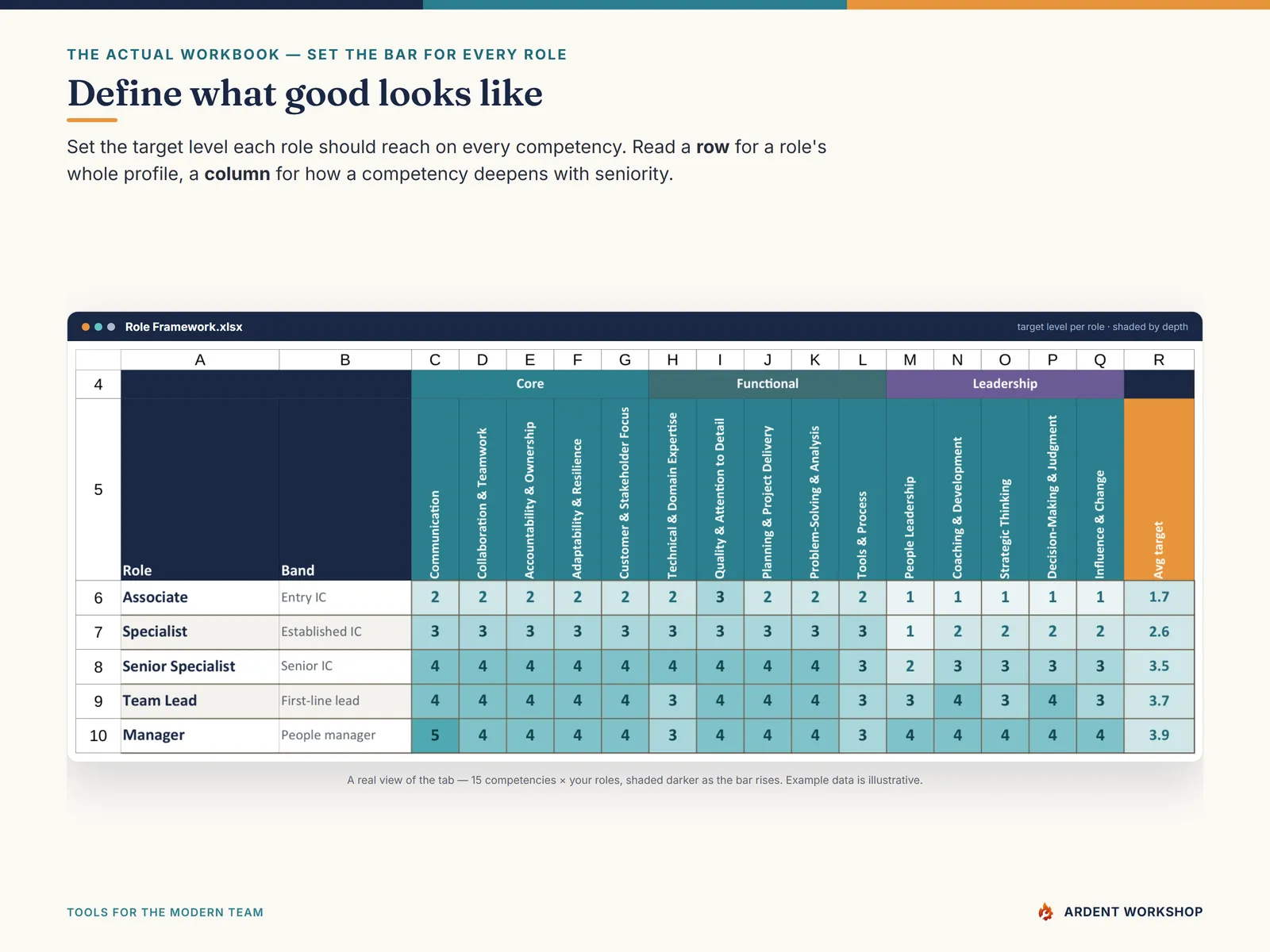 The Role Framework tab — set the target competency level each role should reach, shaded into a heat map