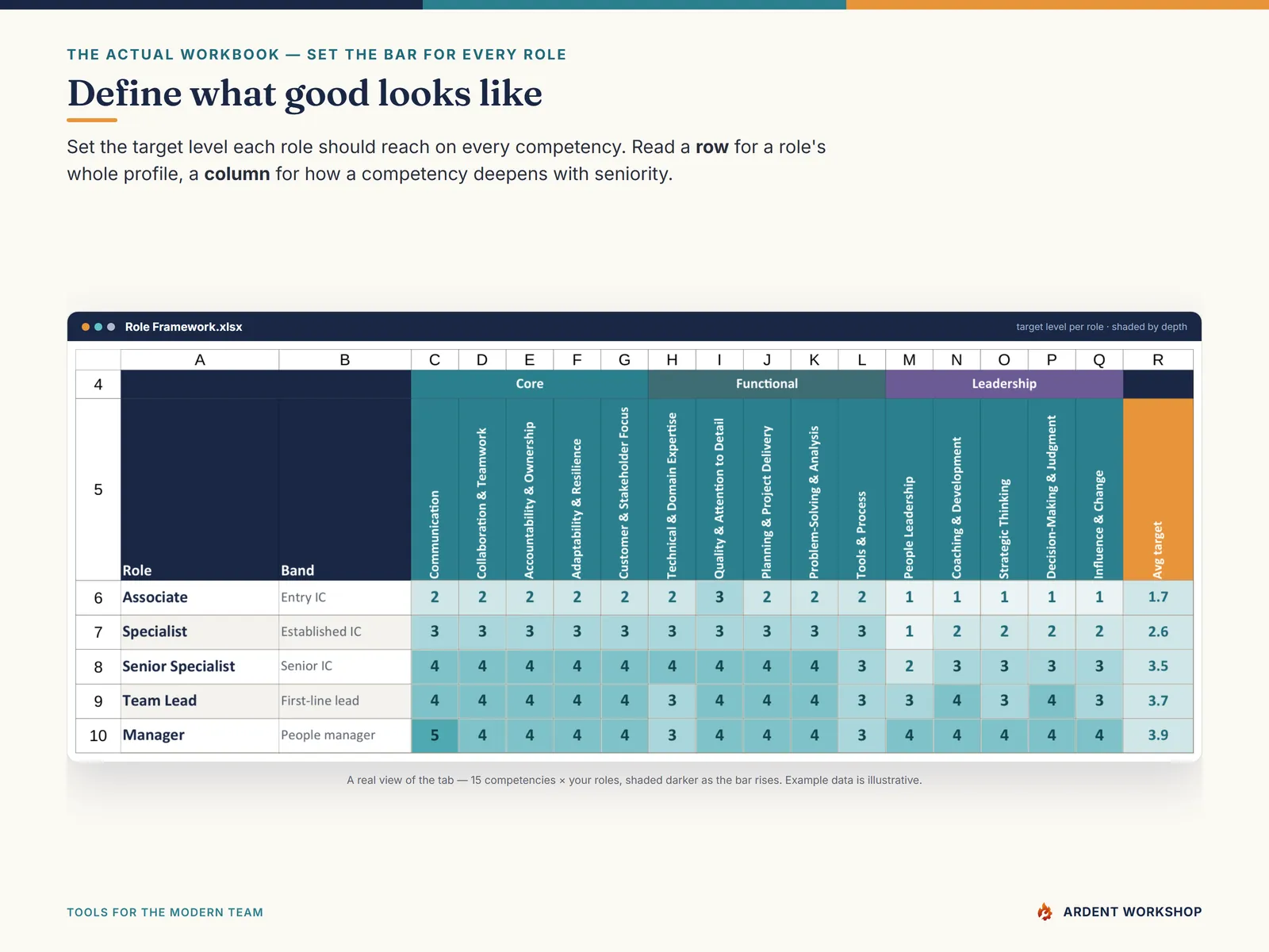The Role Framework tab — set the target competency level each role should reach, shaded into a heat map