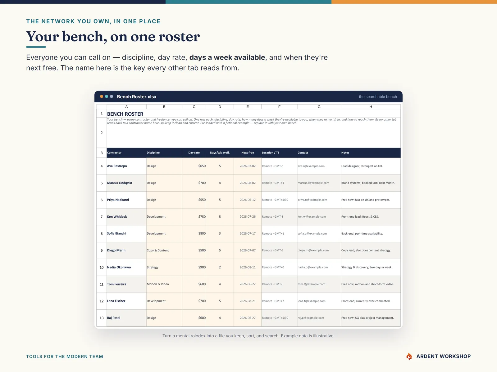 The Bench Roster tab — every contractor's discipline, day rate, availability, and when they're next free