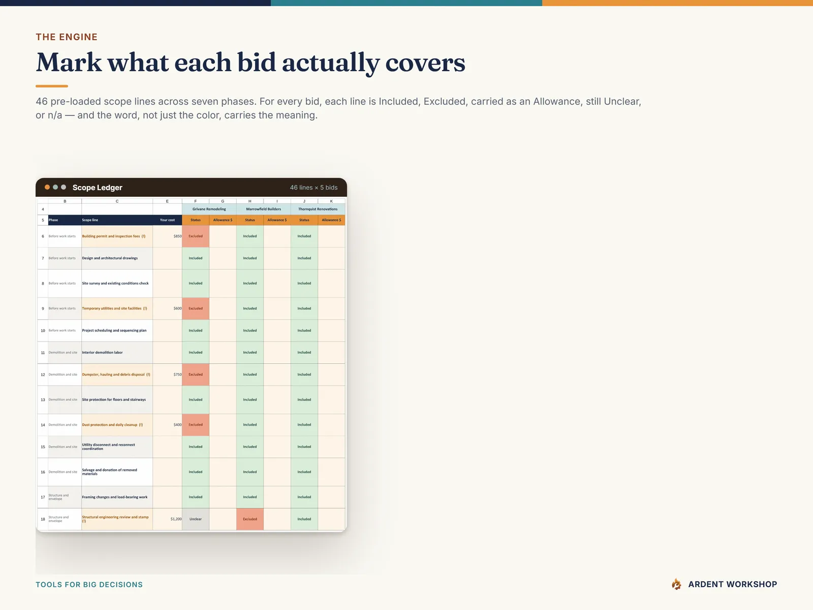 Scope Ledger — 46 renovation scope lines across seven phases, each marked Included, Excluded, Allowance, Unclear or not applicable for every bid