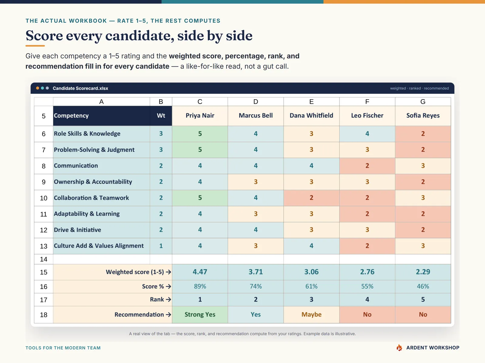 The Candidate Scorecard tab scoring five candidates side by side with weighted scores, ranks, and recommendations