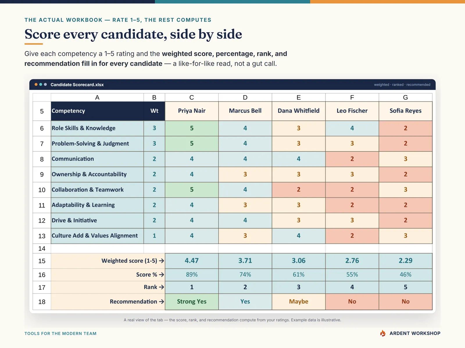 The Candidate Scorecard tab scoring five candidates side by side with weighted scores, ranks, and recommendations