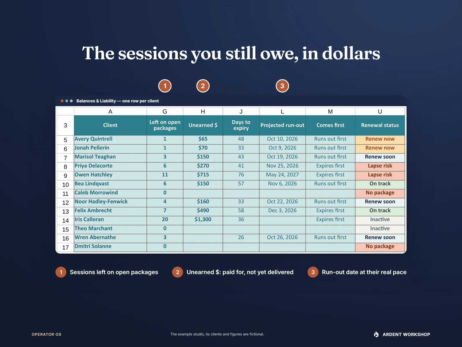 The sessions you still owe, in dollars — Balances & Liability with sessions left, unearned dollars and run-out date marked