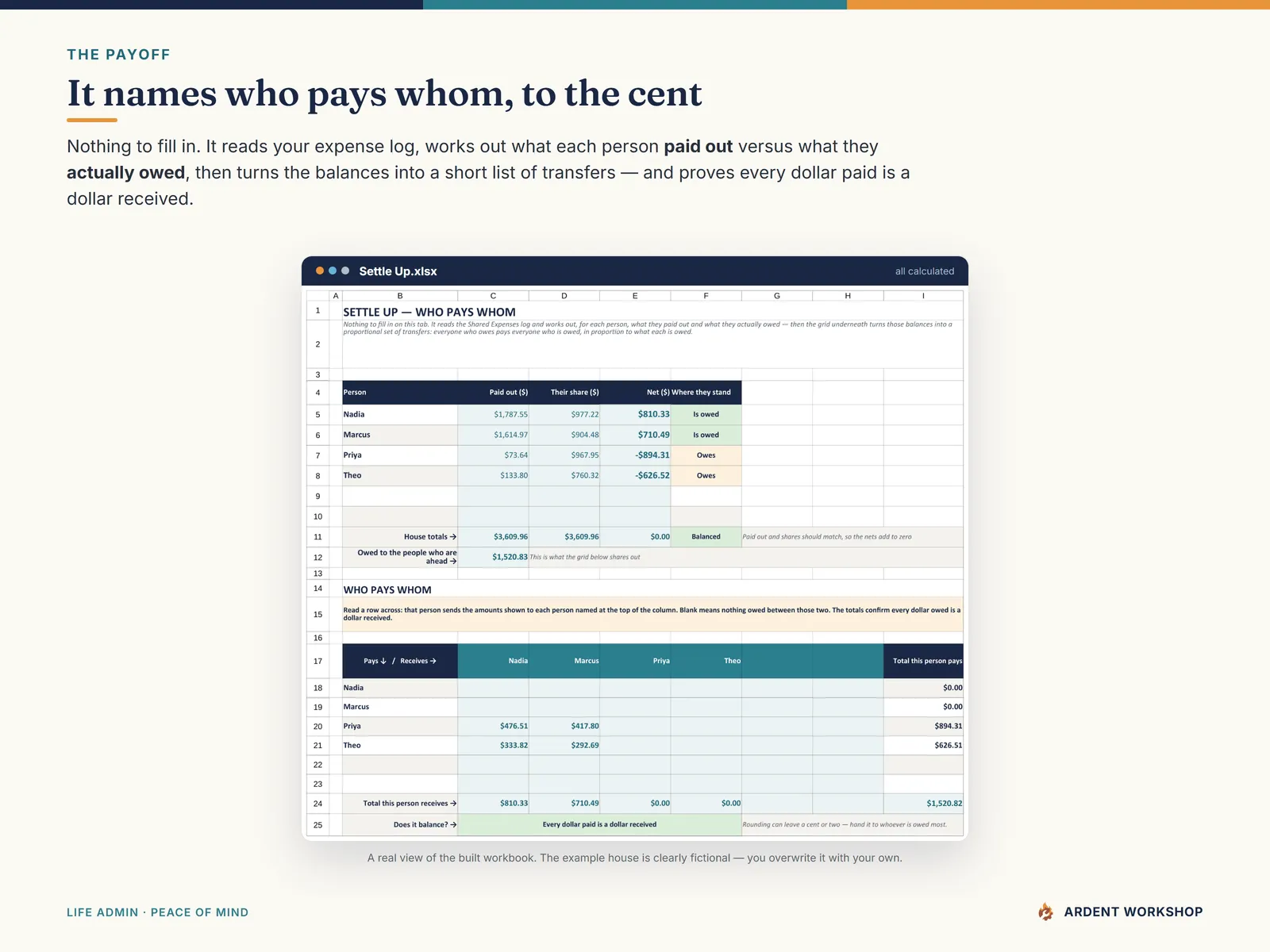 Settle Up tab — what each roommate paid versus what they owed, and a grid naming exactly who pays whom