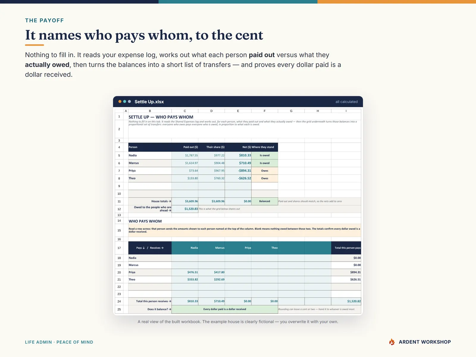 Settle Up tab — what each roommate paid versus what they owed, and a grid naming exactly who pays whom