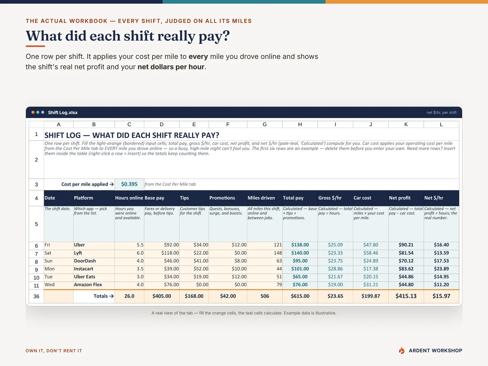 Gig-Driver Earnings & Mileage Workbook — the Shift Log showing your true net dollars per hour on every shift
