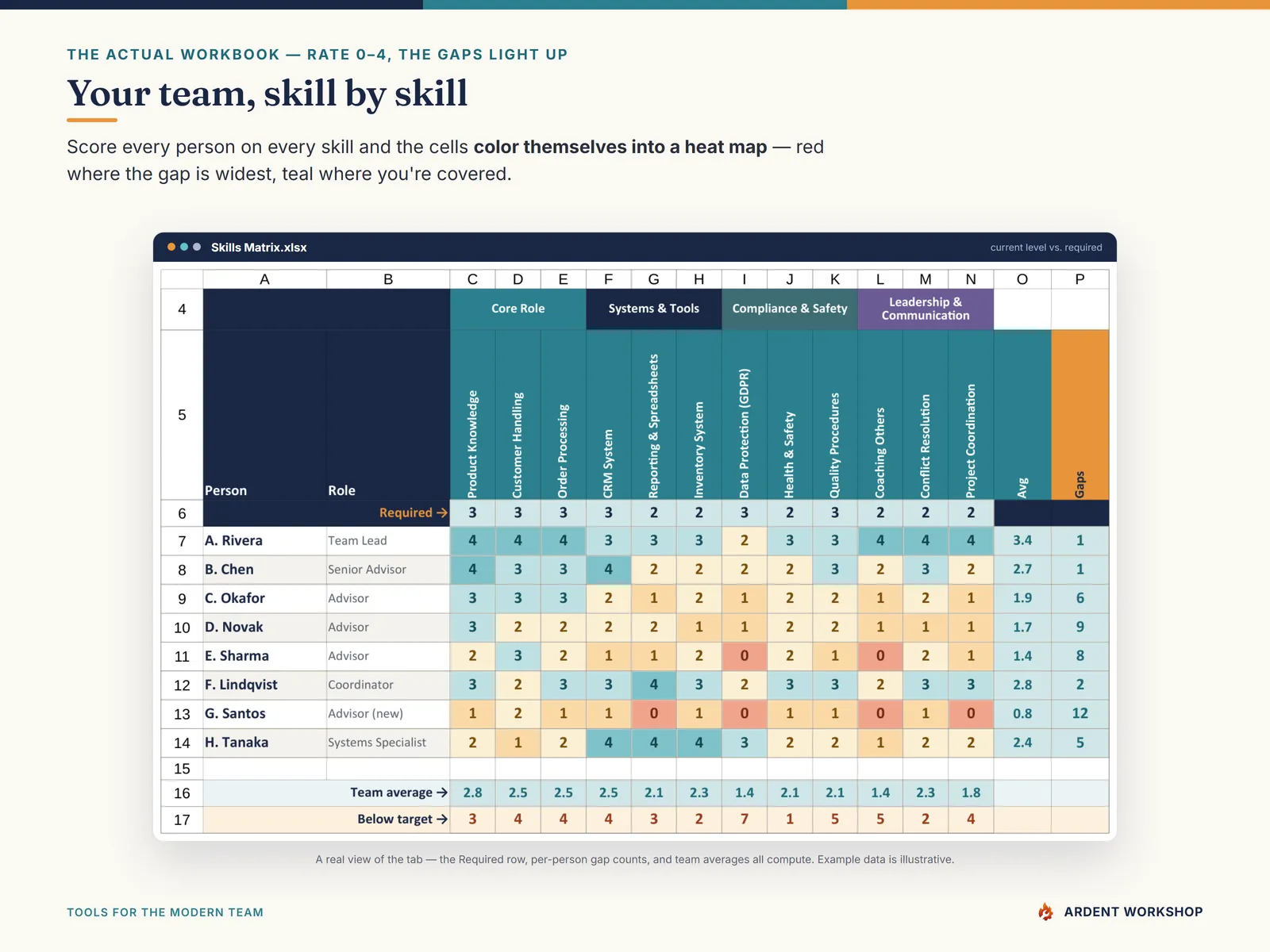 Training-Needs Analysis Workbook — the skills matrix heat map, people by skill, colored by current level vs. required