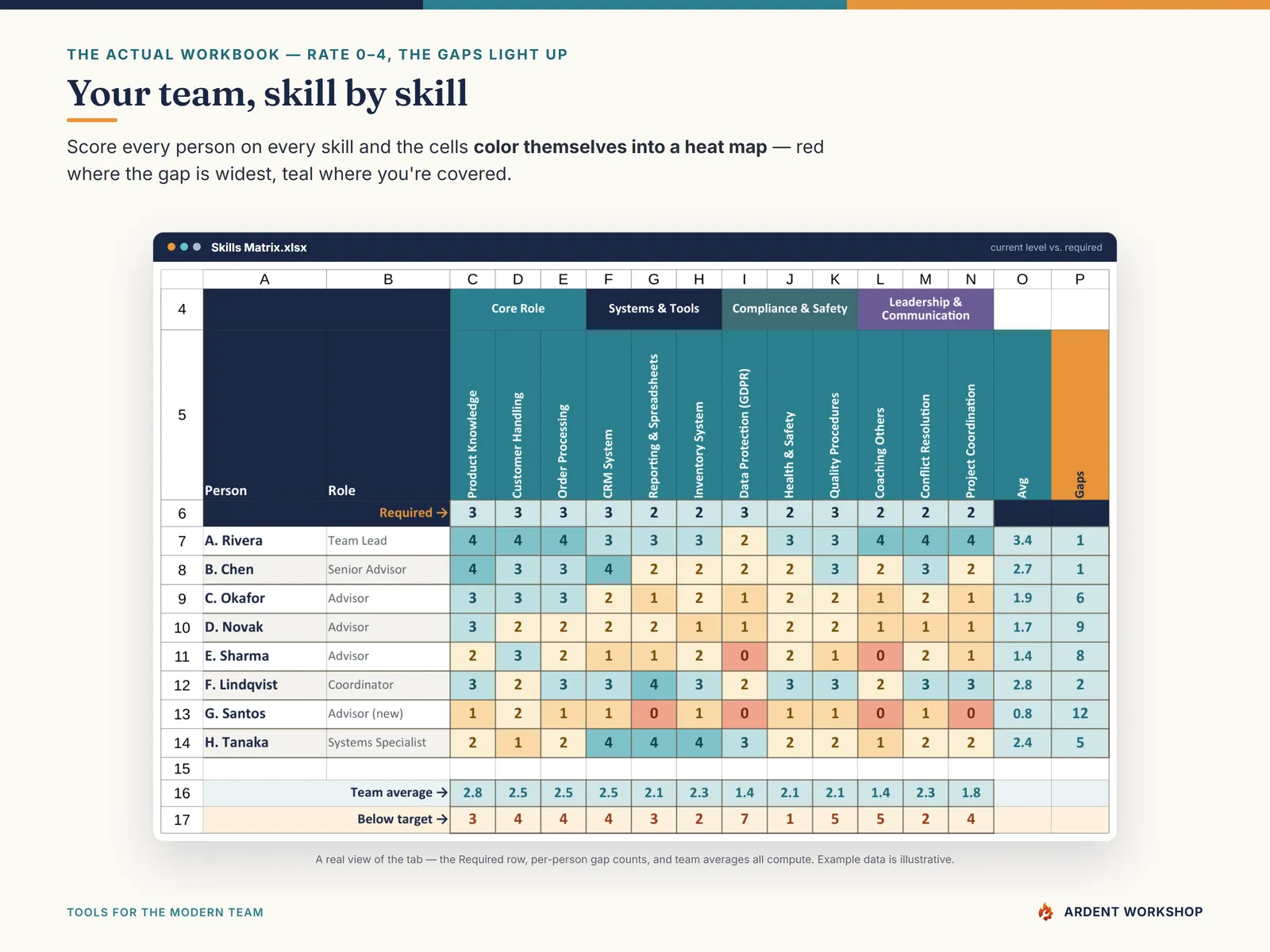 Training-Needs Analysis Workbook — the skills matrix heat map, people by skill, colored by current level vs. required