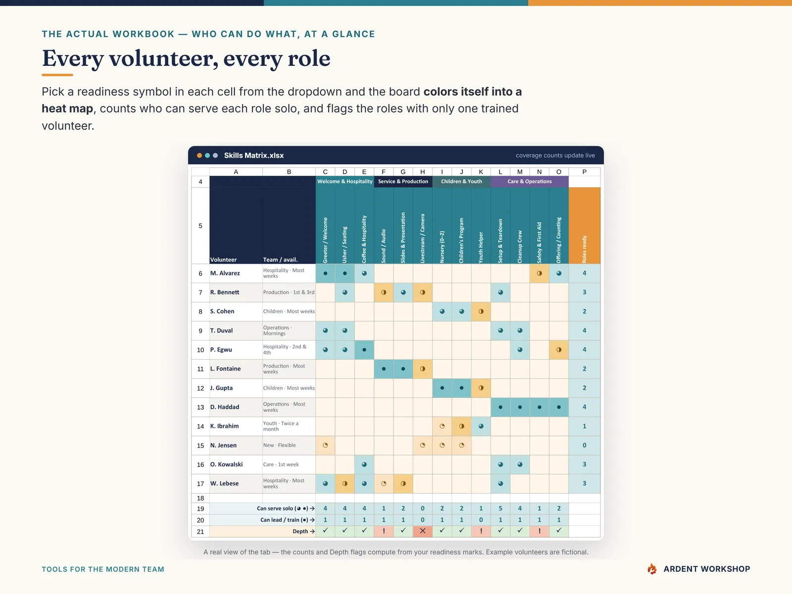 Volunteer Skills & Scheduling Matrix — the skills matrix board, volunteers by role, color-coded by readiness with coverage counts