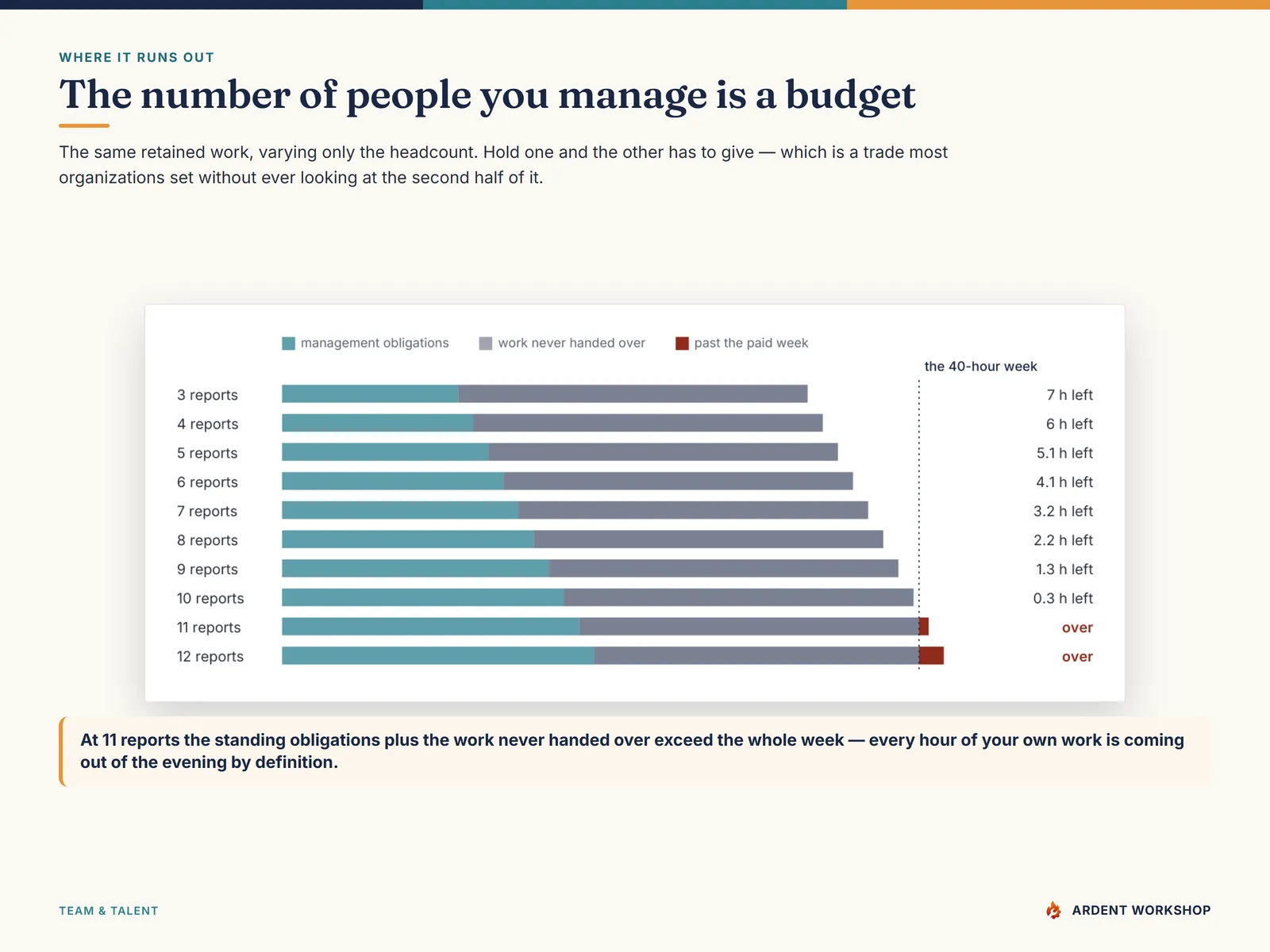 The span-of-control chart for the example manager — management obligations and never-handed-over work stacked against the paid week, from 3 to 12 reports, going over at 11
