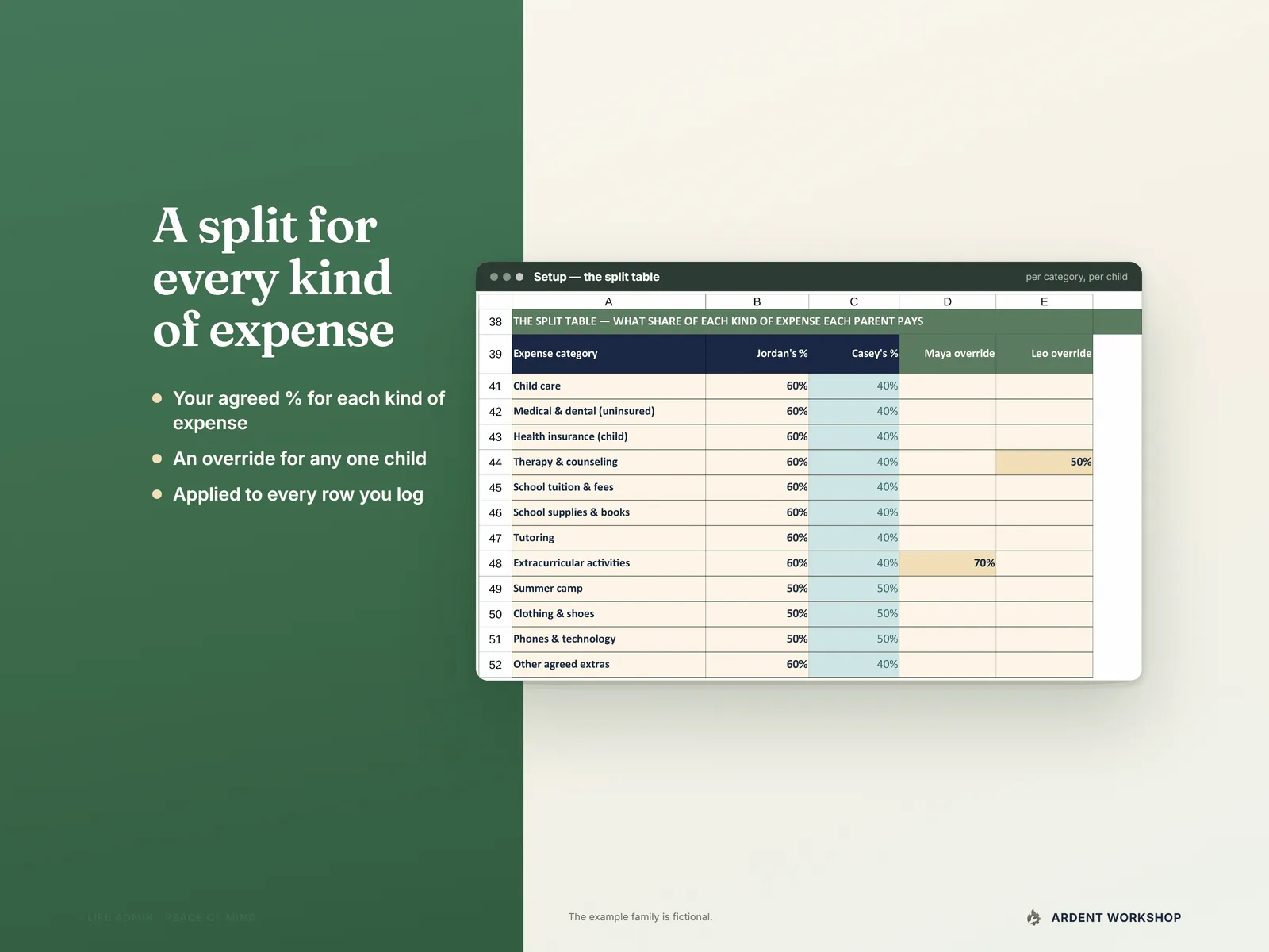 Setup tab split table beside a deep green panel: each expense category's percentage for each parent, with a per-child override for Maya and for Leo