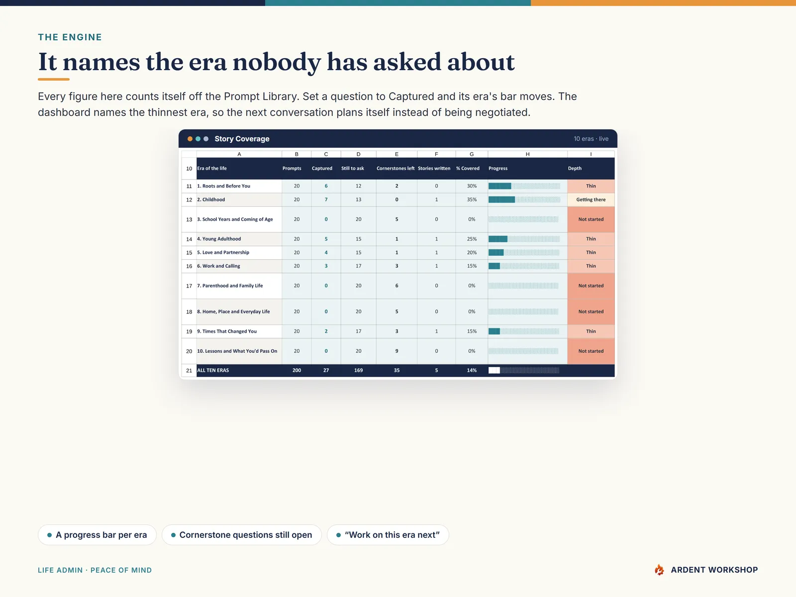 Life-Story Keepsake Journal — the Story Coverage dashboard showing which era of a life is still blank, with progress bars and depth bands