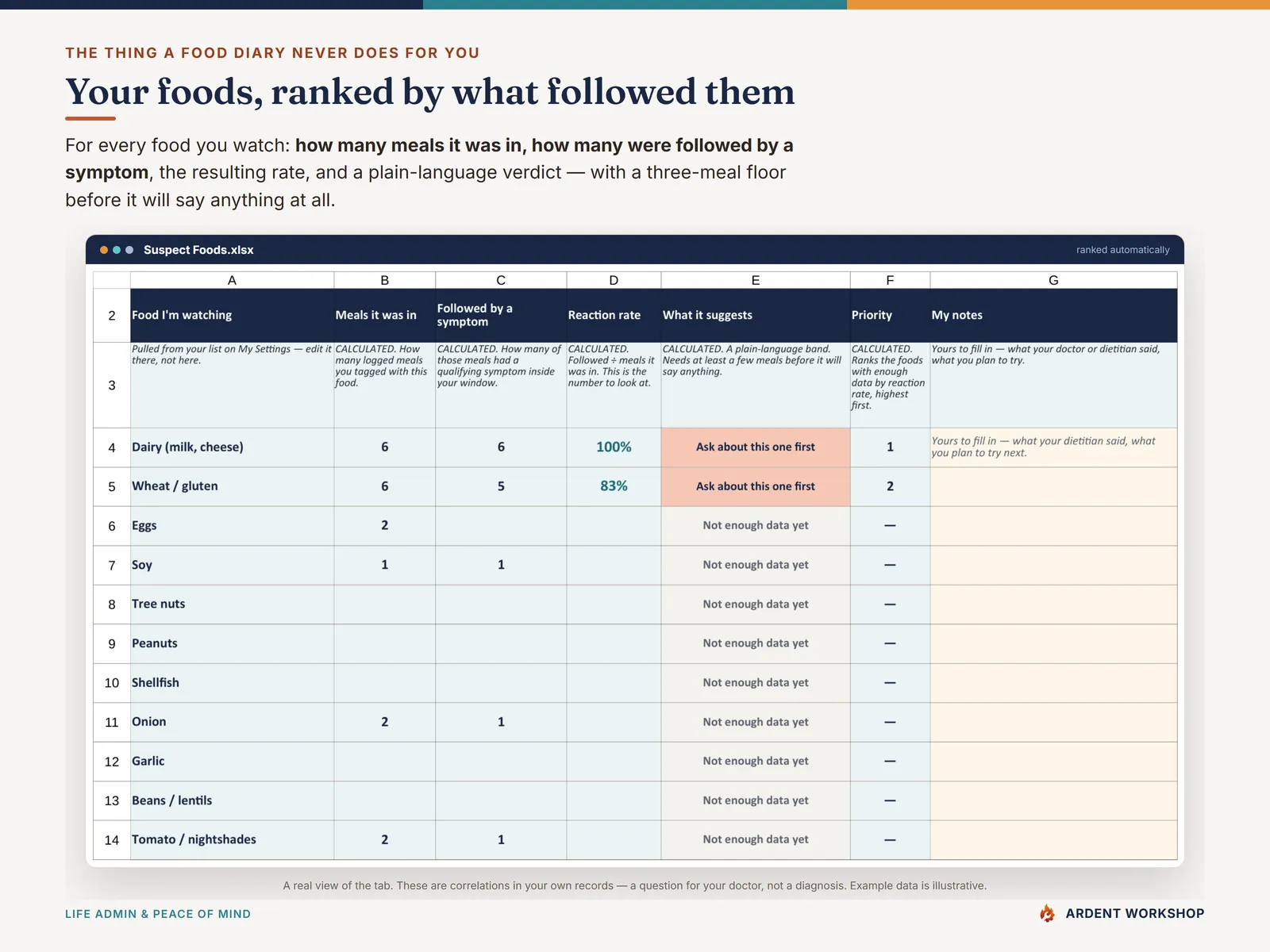 The Suspect Foods tab — each watched food with how many meals it was in, how many were followed by a symptom, the reaction rate, and a plain-language verdict