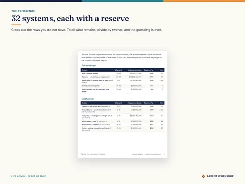 A page of the 32-system Home Systems Reference showing service life, replacement cost band, and the annual reserve each system implies