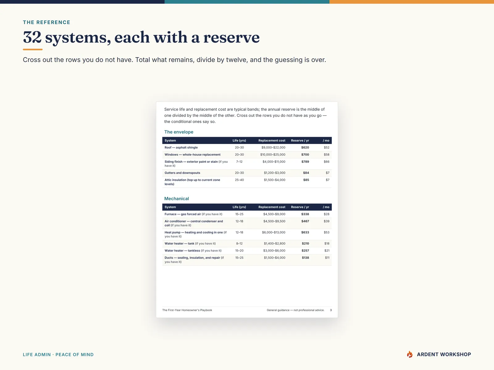 A page of the 32-system Home Systems Reference showing service life, replacement cost band, and the annual reserve each system implies