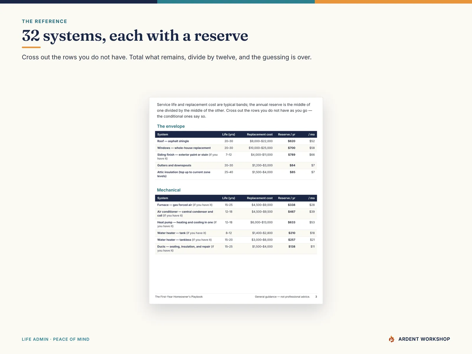 A page of the 32-system Home Systems Reference showing service life, replacement cost band, and the annual reserve each system implies