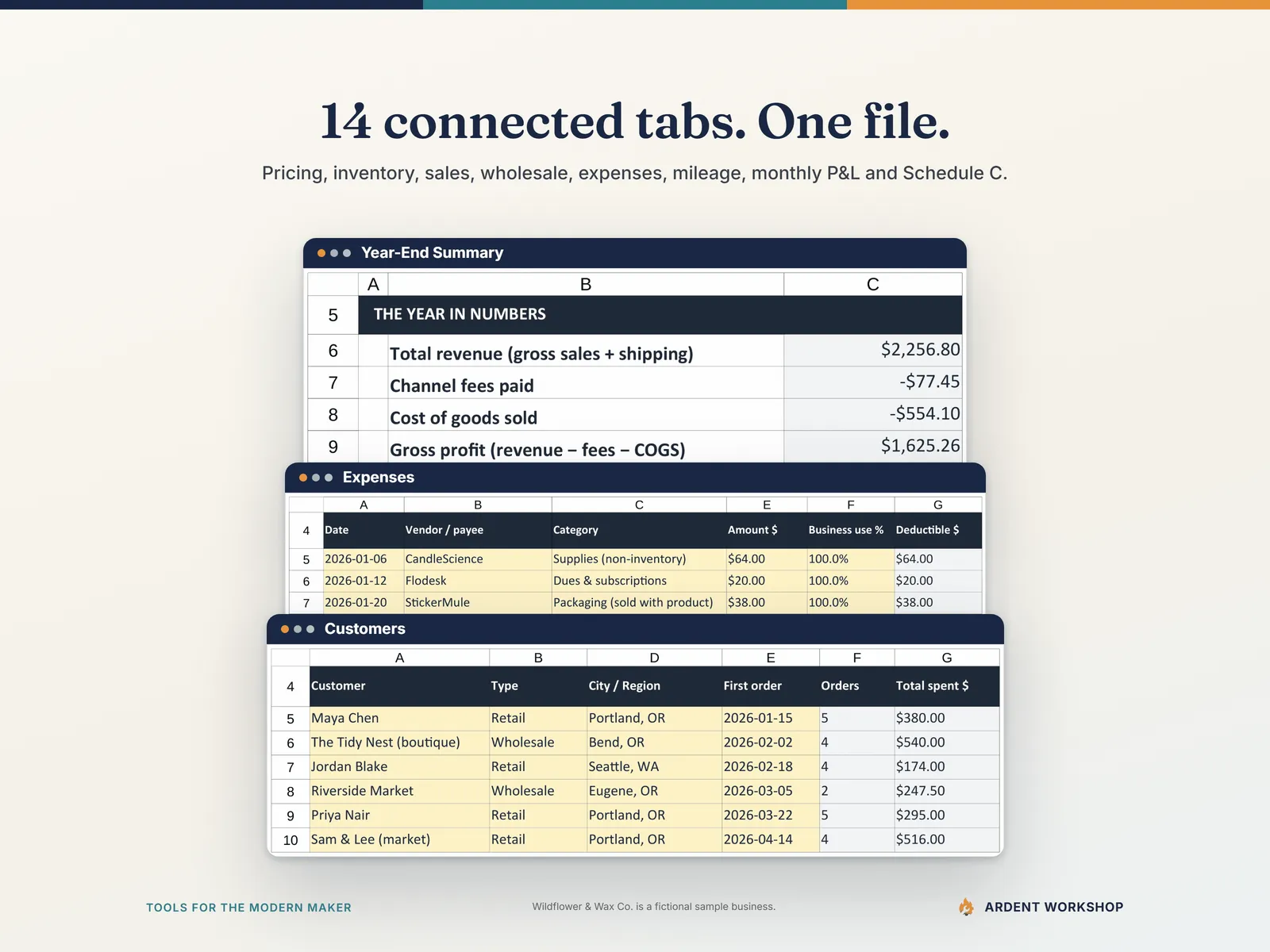 Three real tabs stacked: the Year-End Summary's revenue, fees, cost of goods and gross profit, a strip of Expenses, and the Customers list in front