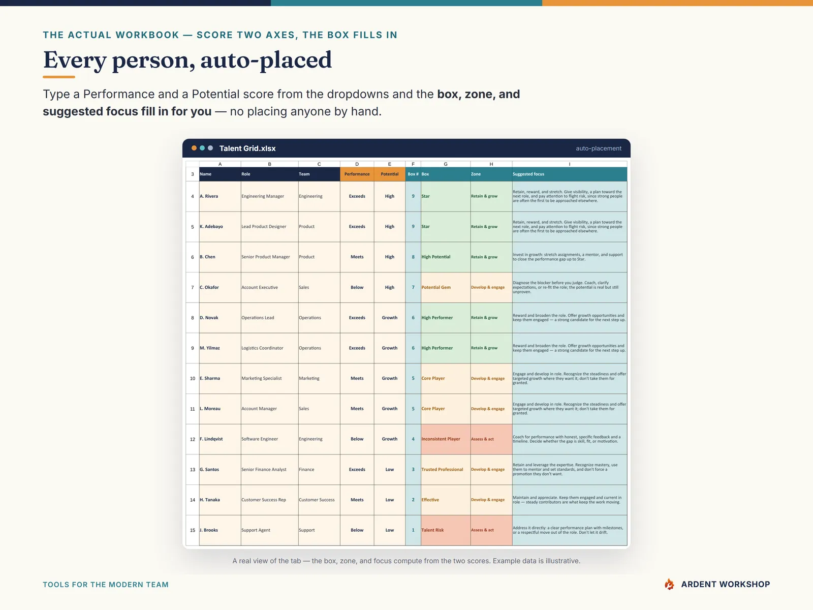 The Talent Grid tab auto-placing each person in a box from two scores