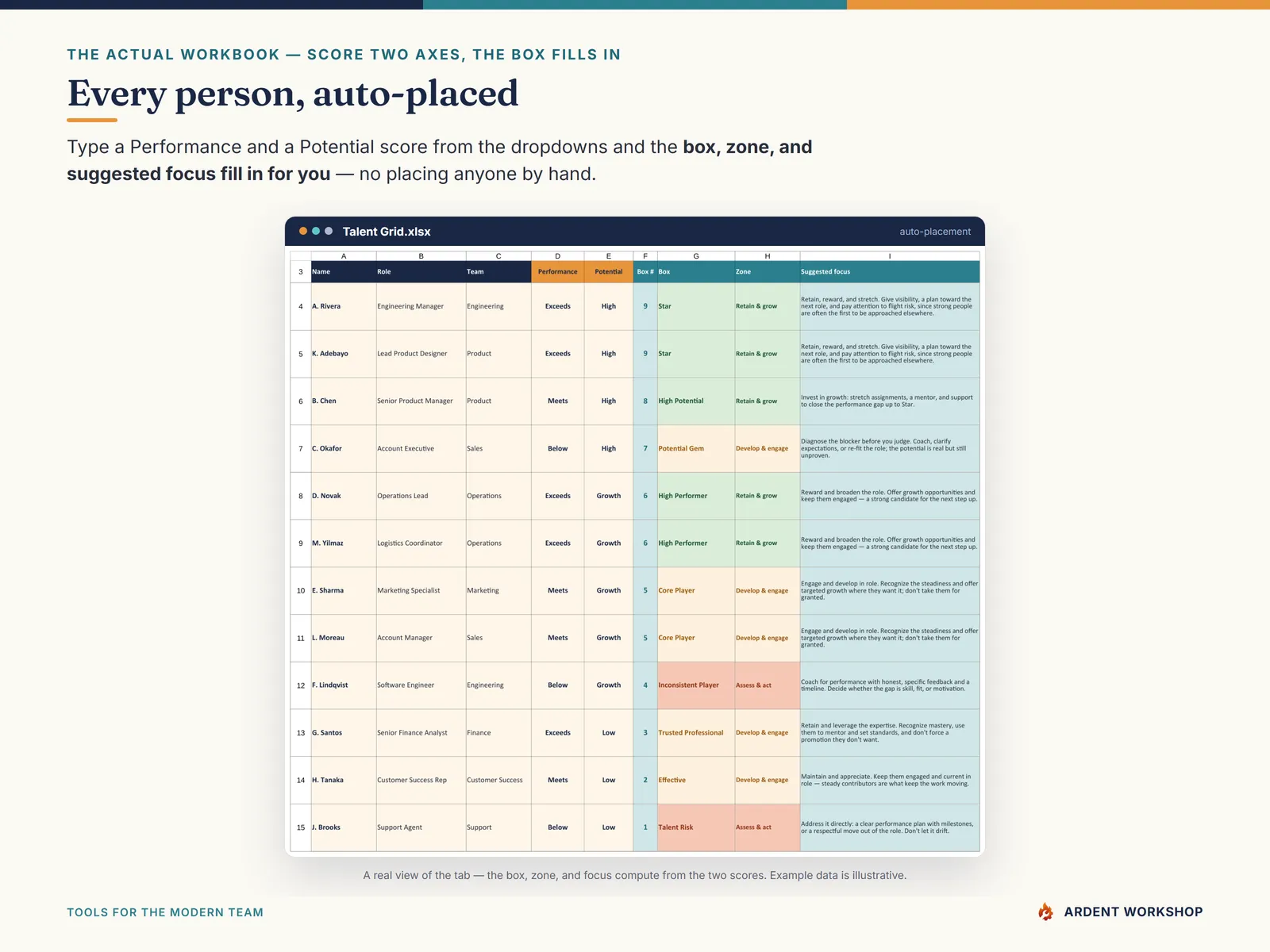 The Talent Grid tab auto-placing each person in a box from two scores
